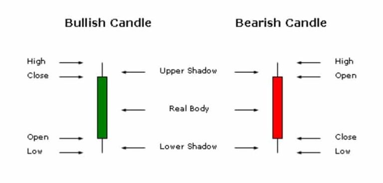 Anatomy of a Candlestick – The Association of Technical Analysts